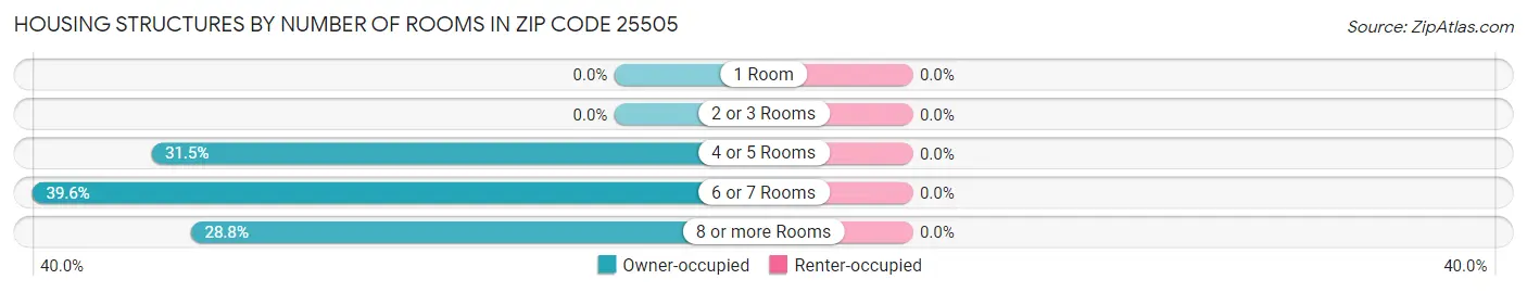 Housing Structures by Number of Rooms in Zip Code 25505