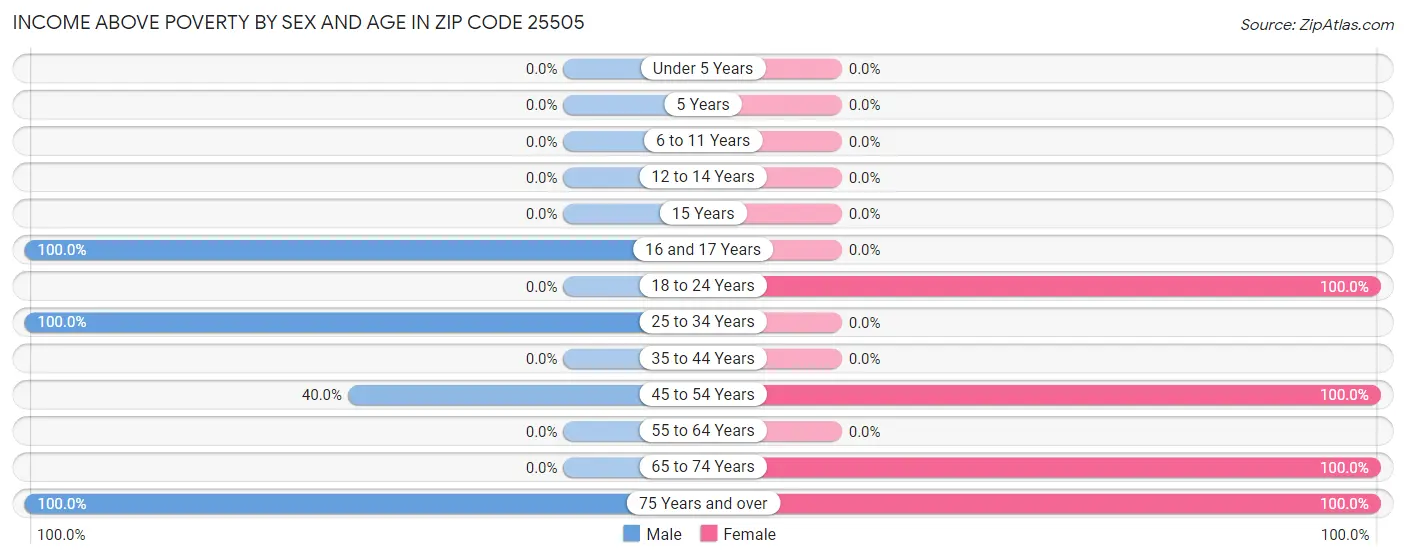 Income Above Poverty by Sex and Age in Zip Code 25505