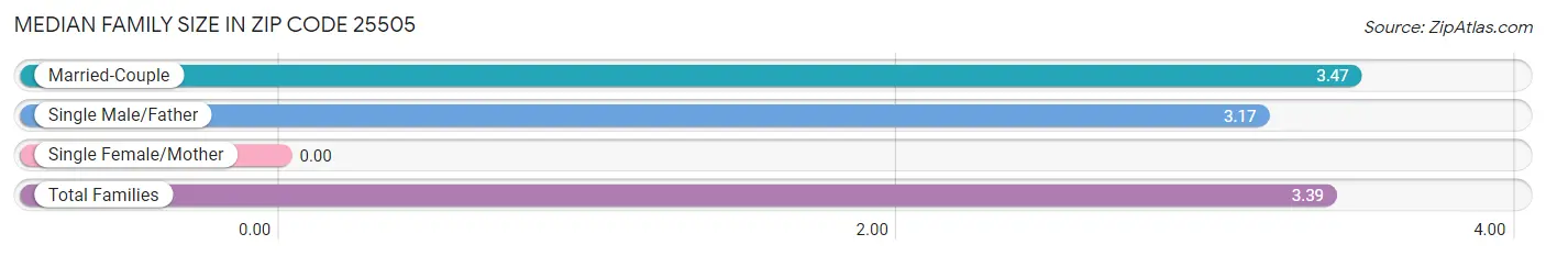 Median Family Size in Zip Code 25505