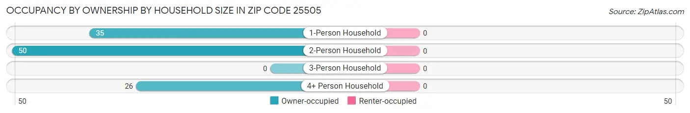 Occupancy by Ownership by Household Size in Zip Code 25505
