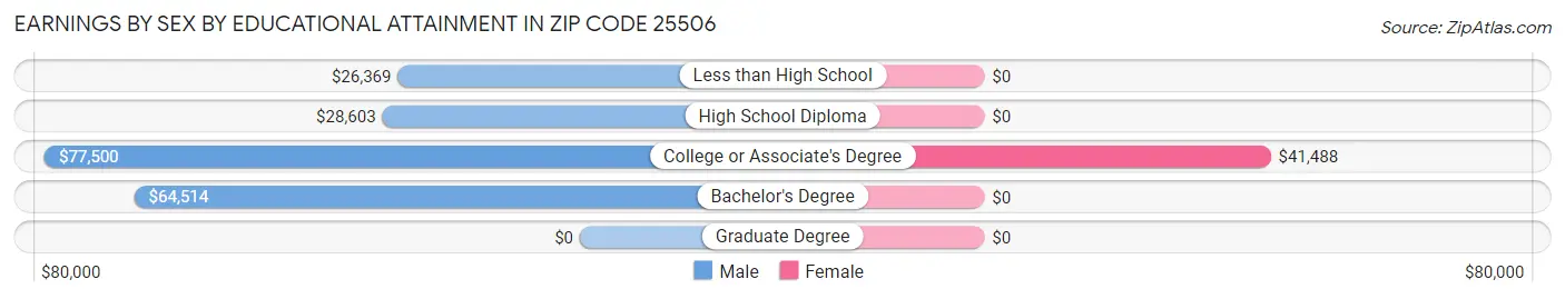 Earnings by Sex by Educational Attainment in Zip Code 25506