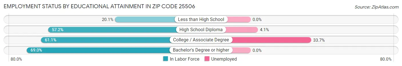 Employment Status by Educational Attainment in Zip Code 25506