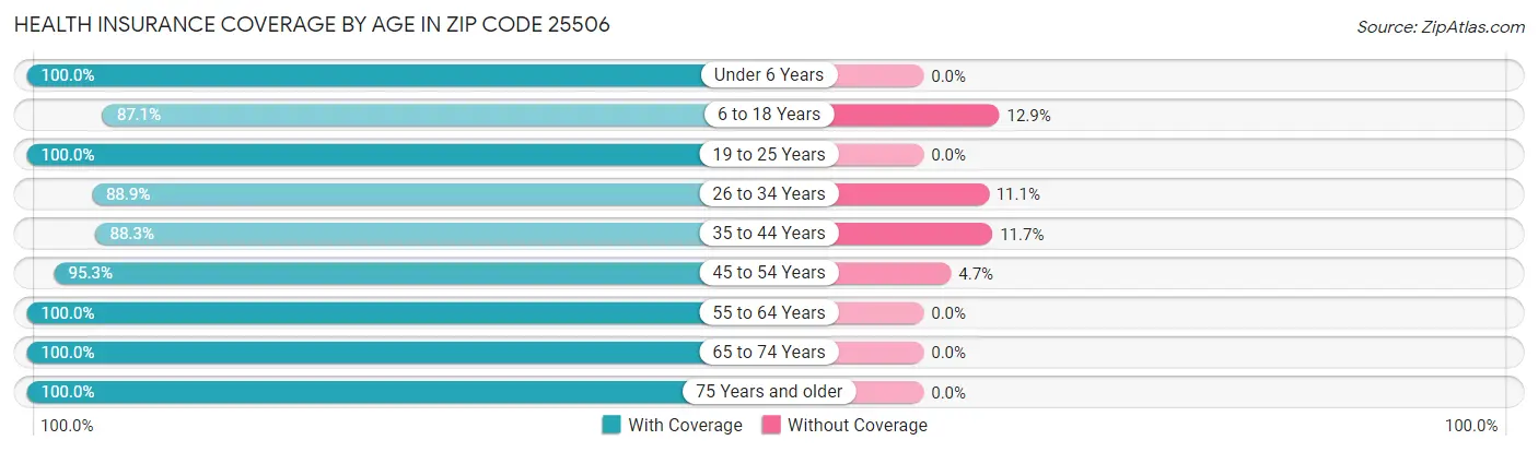 Health Insurance Coverage by Age in Zip Code 25506