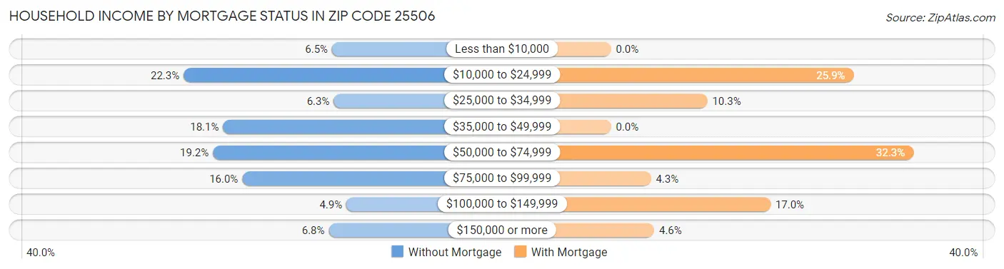 Household Income by Mortgage Status in Zip Code 25506