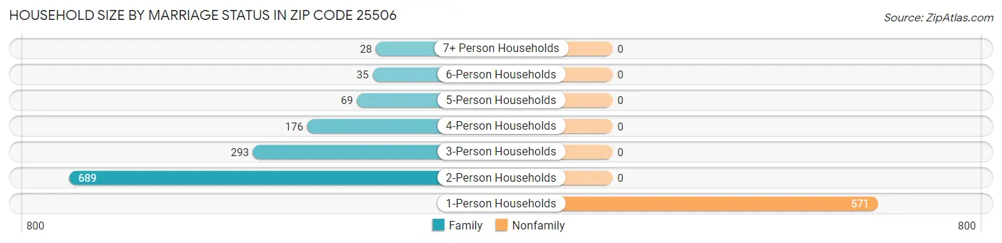 Household Size by Marriage Status in Zip Code 25506