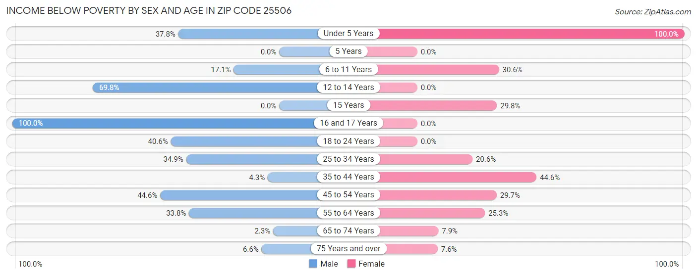 Income Below Poverty by Sex and Age in Zip Code 25506