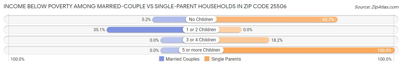 Income Below Poverty Among Married-Couple vs Single-Parent Households in Zip Code 25506