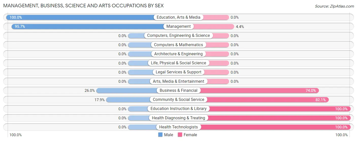 Management, Business, Science and Arts Occupations by Sex in Zip Code 25506