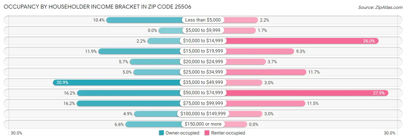 Occupancy by Householder Income Bracket in Zip Code 25506