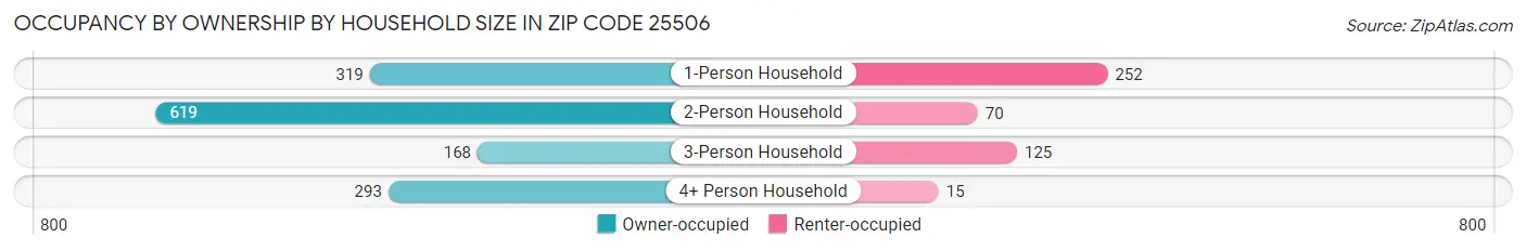 Occupancy by Ownership by Household Size in Zip Code 25506