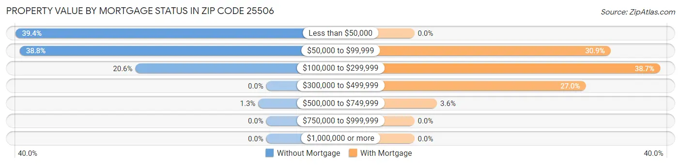 Property Value by Mortgage Status in Zip Code 25506