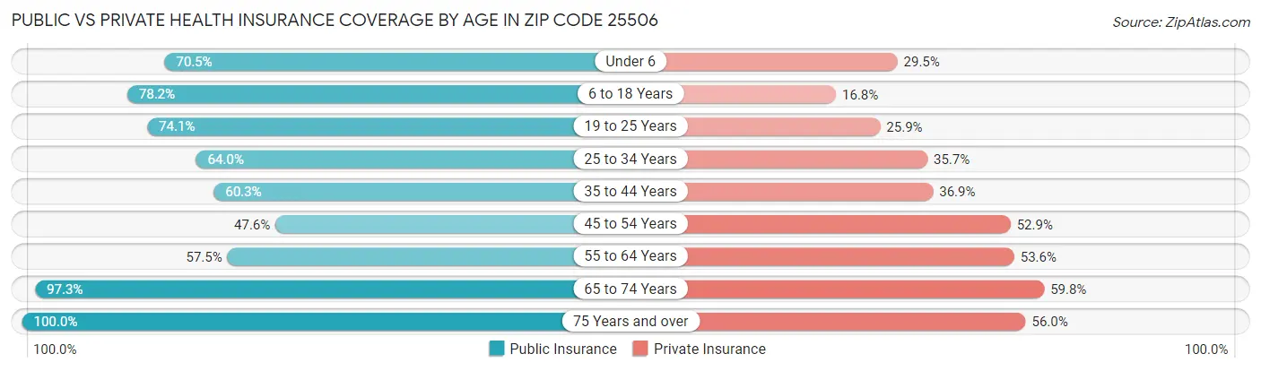Public vs Private Health Insurance Coverage by Age in Zip Code 25506