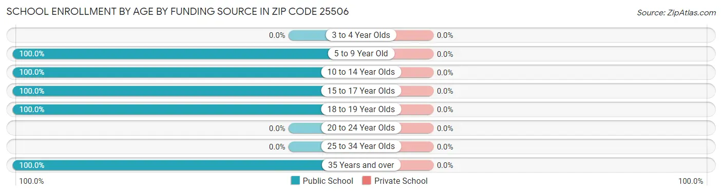 School Enrollment by Age by Funding Source in Zip Code 25506