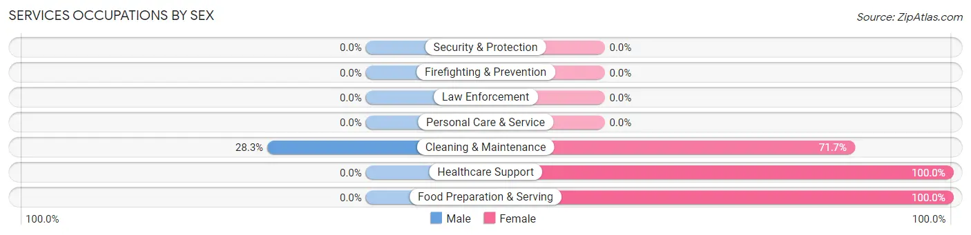 Services Occupations by Sex in Zip Code 25506