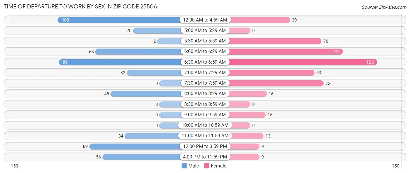 Time of Departure to Work by Sex in Zip Code 25506