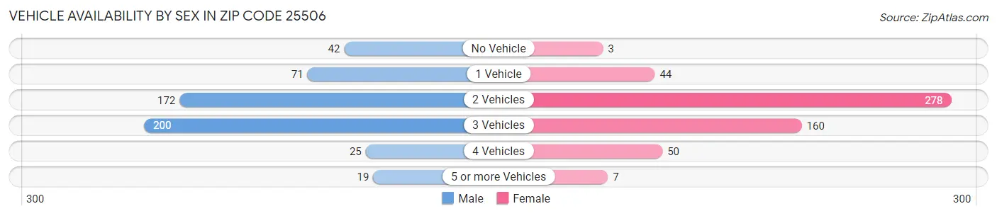 Vehicle Availability by Sex in Zip Code 25506