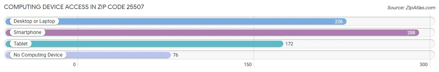 Computing Device Access in Zip Code 25507