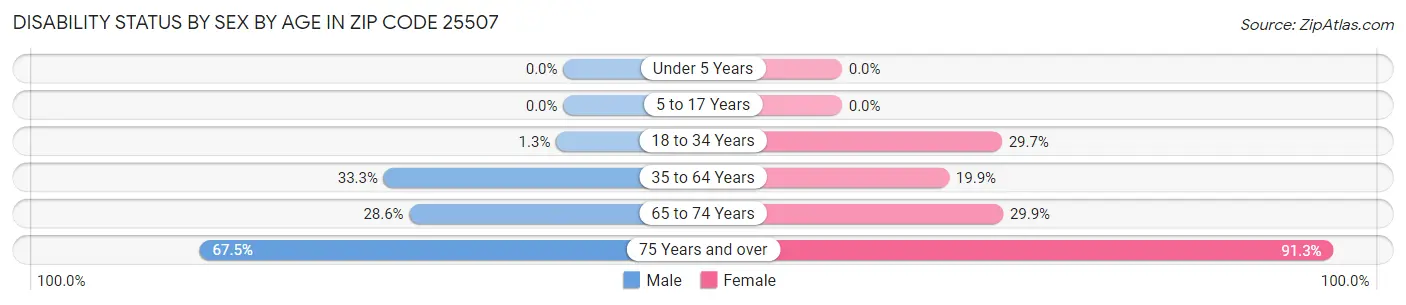 Disability Status by Sex by Age in Zip Code 25507