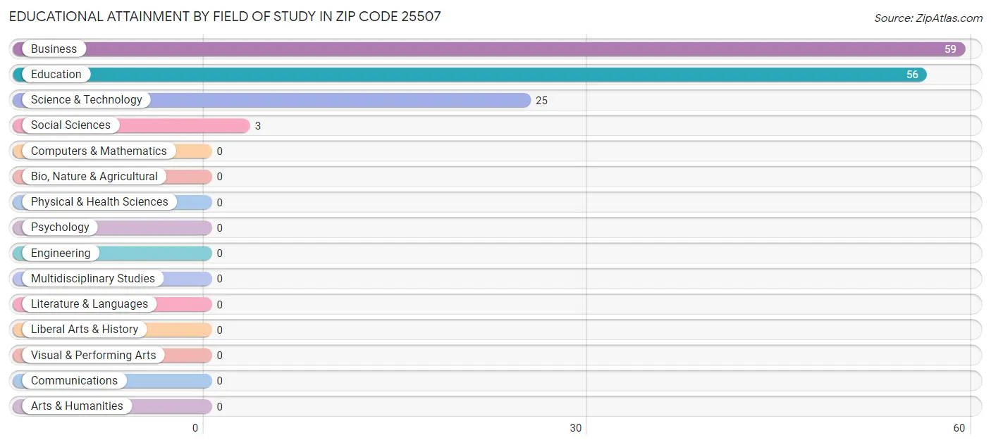 Educational Attainment by Field of Study in Zip Code 25507