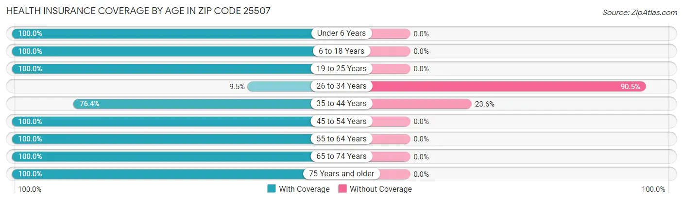 Health Insurance Coverage by Age in Zip Code 25507