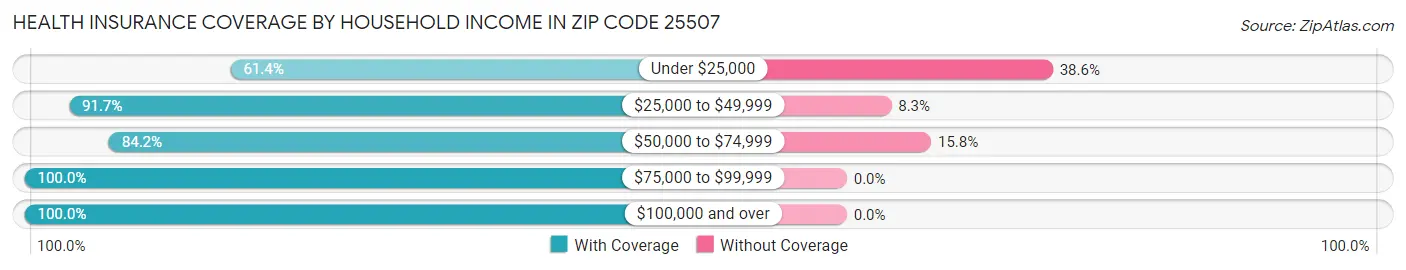 Health Insurance Coverage by Household Income in Zip Code 25507