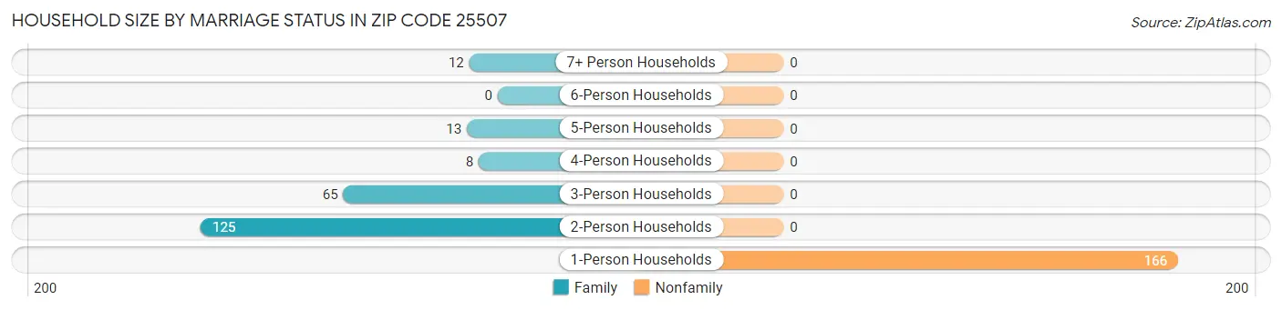 Household Size by Marriage Status in Zip Code 25507