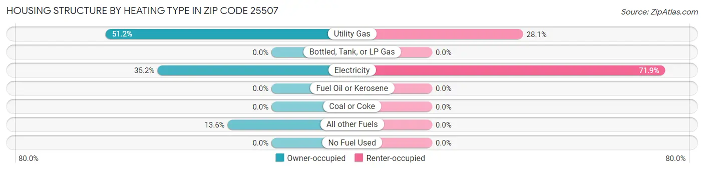 Housing Structure by Heating Type in Zip Code 25507