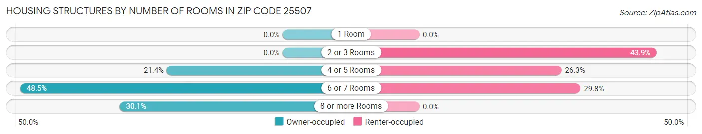 Housing Structures by Number of Rooms in Zip Code 25507