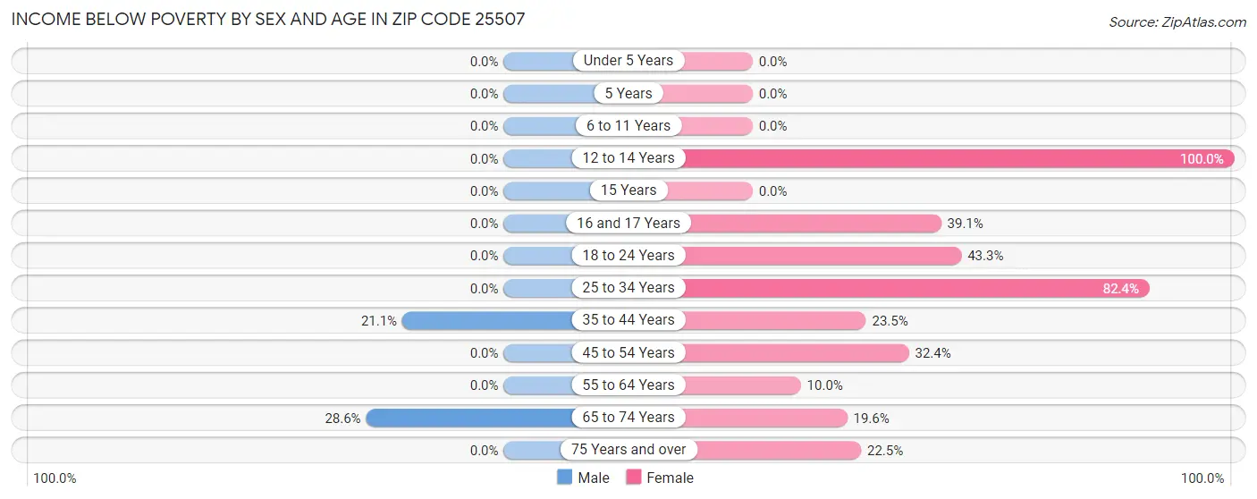 Income Below Poverty by Sex and Age in Zip Code 25507