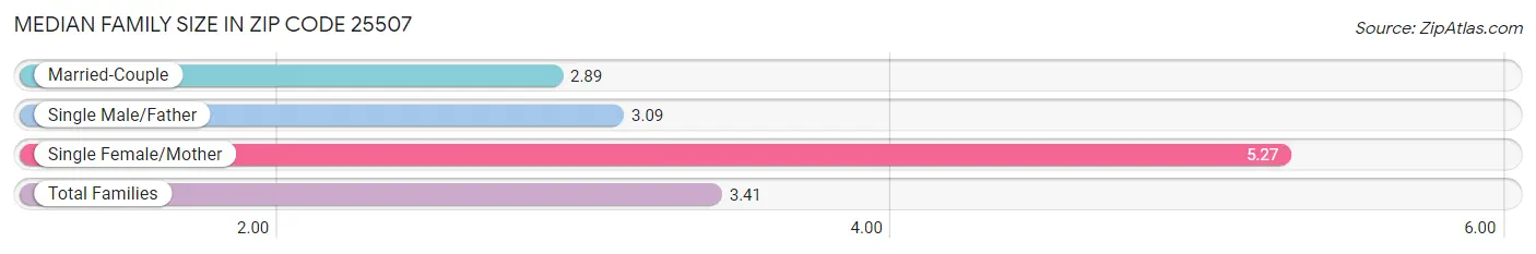 Median Family Size in Zip Code 25507