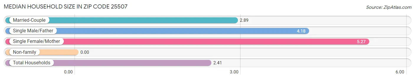 Median Household Size in Zip Code 25507