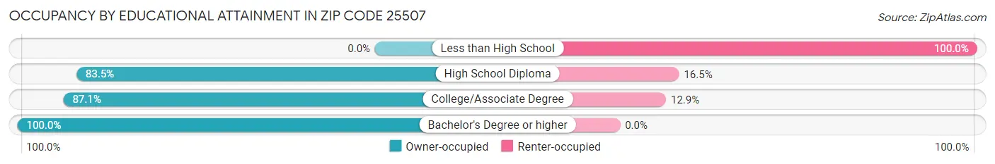 Occupancy by Educational Attainment in Zip Code 25507