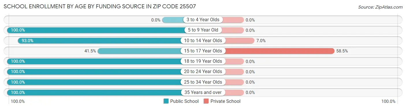 School Enrollment by Age by Funding Source in Zip Code 25507