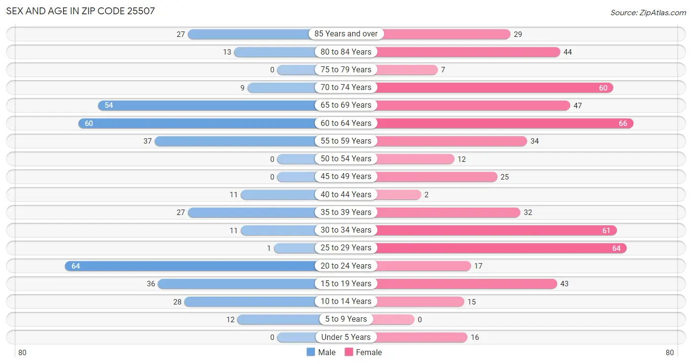 Sex and Age in Zip Code 25507