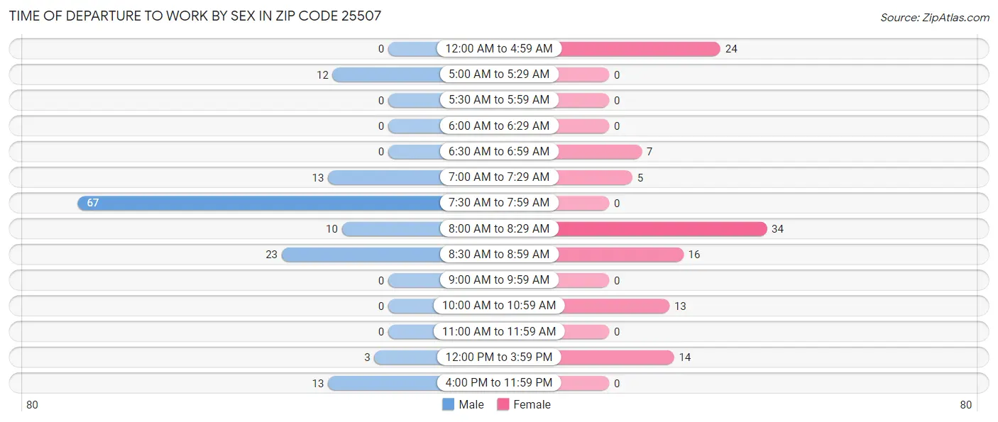Time of Departure to Work by Sex in Zip Code 25507
