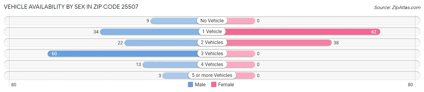 Vehicle Availability by Sex in Zip Code 25507