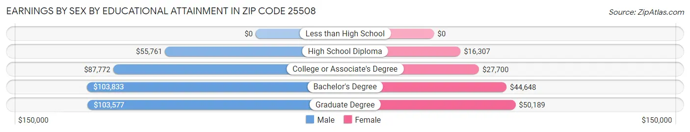 Earnings by Sex by Educational Attainment in Zip Code 25508