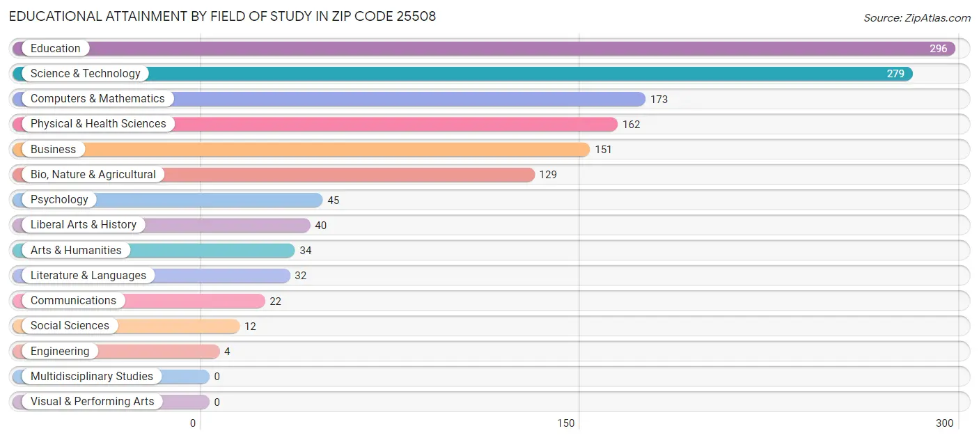 Educational Attainment by Field of Study in Zip Code 25508