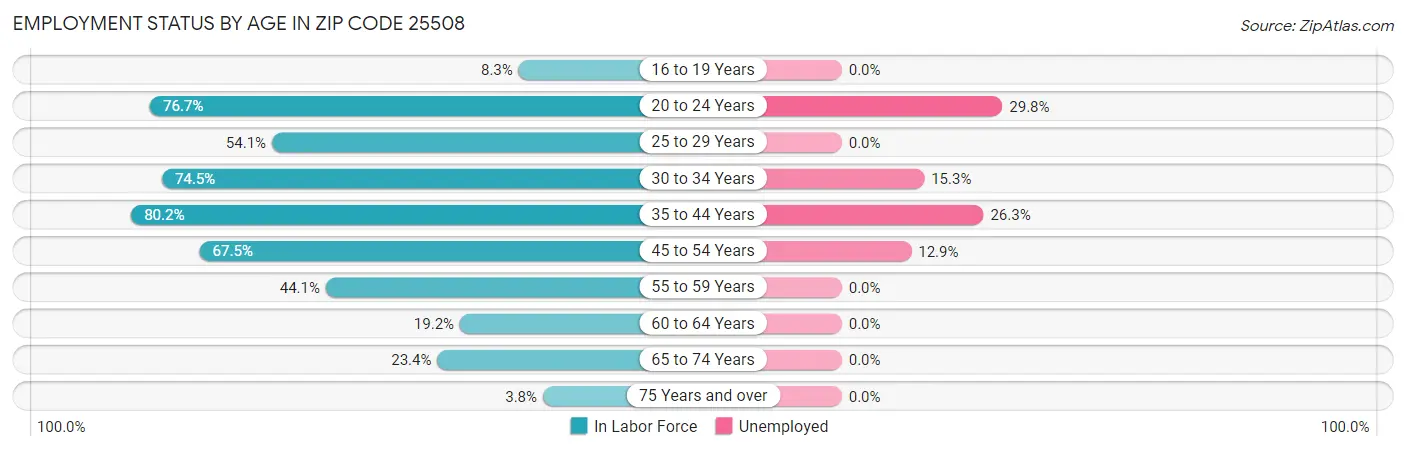 Employment Status by Age in Zip Code 25508