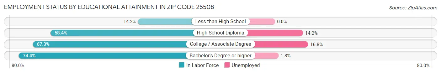 Employment Status by Educational Attainment in Zip Code 25508