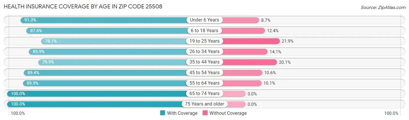 Health Insurance Coverage by Age in Zip Code 25508