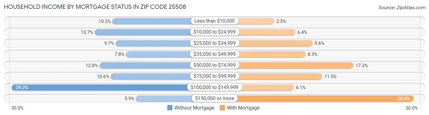 Household Income by Mortgage Status in Zip Code 25508