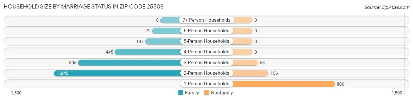 Household Size by Marriage Status in Zip Code 25508