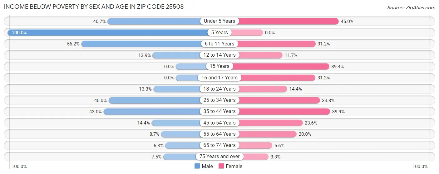 Income Below Poverty by Sex and Age in Zip Code 25508