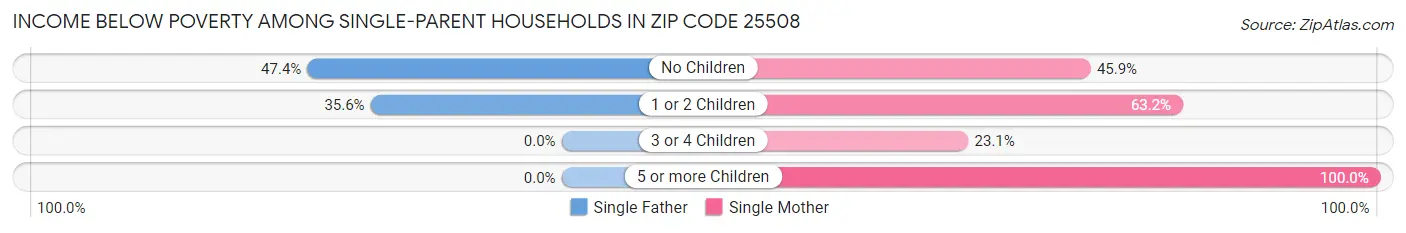 Income Below Poverty Among Single-Parent Households in Zip Code 25508