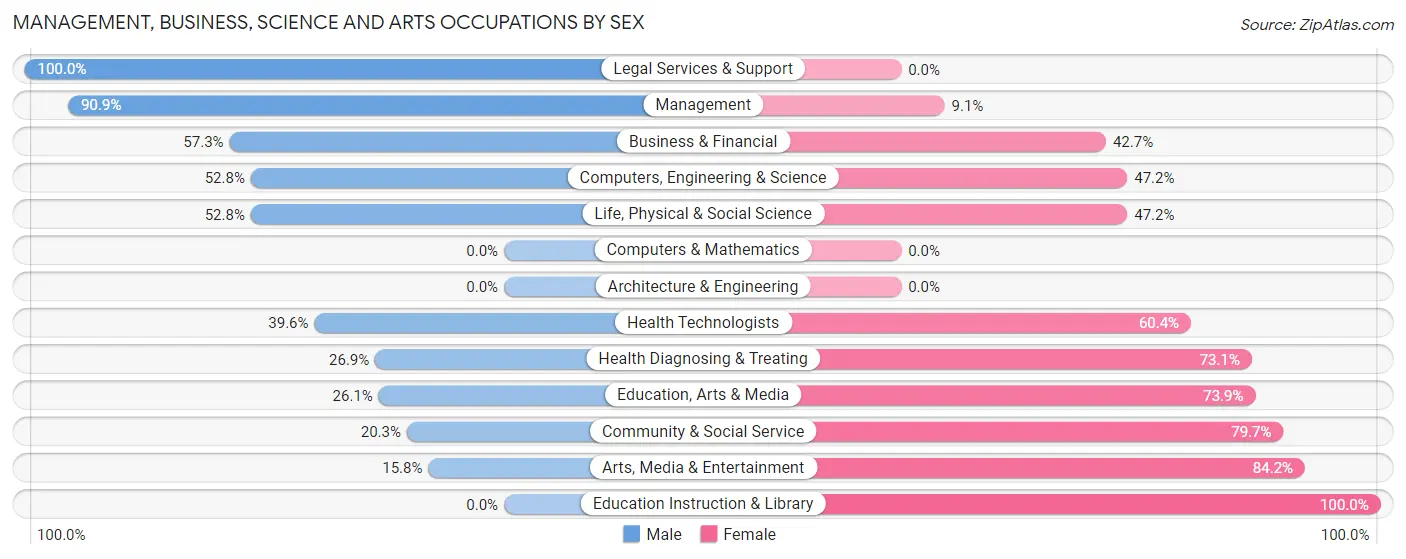 Management, Business, Science and Arts Occupations by Sex in Zip Code 25508