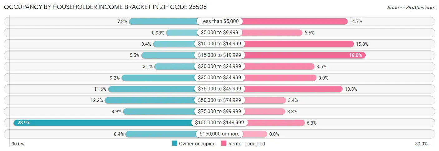 Occupancy by Householder Income Bracket in Zip Code 25508