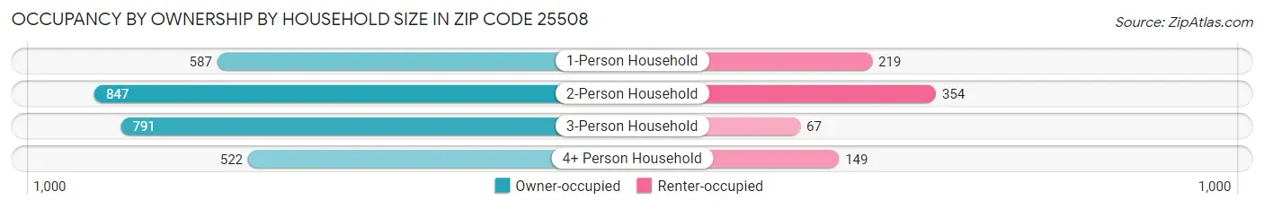 Occupancy by Ownership by Household Size in Zip Code 25508