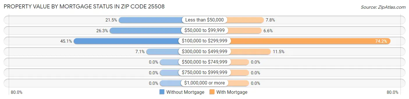 Property Value by Mortgage Status in Zip Code 25508