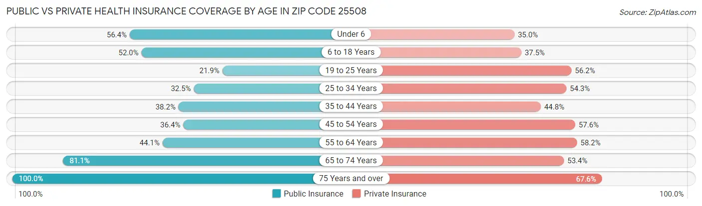 Public vs Private Health Insurance Coverage by Age in Zip Code 25508